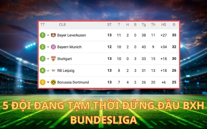 5 vị trí tạm thời đứng đầu bảng xếp hạng Bundesliga